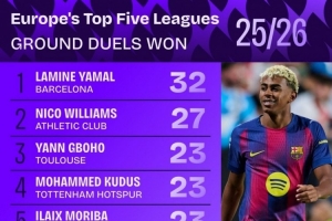 本賽季五大聯賽地面對抗成功榜：亞馬爾32次居首，尼科27次第二
