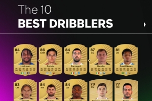 意甲FC26盤帶前10球員：盧克曼88居首，迪巴拉第二，米蘭3人在列