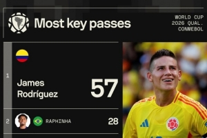 本屆南美世預賽關鍵傳球榜：J羅57次斷層居首，梅西25次第五