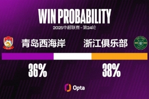 青島西海岸近兩場都失3球，他們唯一連續三場失球3+是去年四月