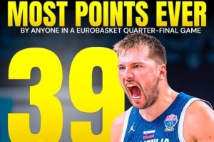 東契奇狂砍39分 創歐錦賽1/4決賽歷史球員單場得分紀錄