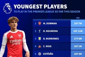 本賽季英超出場最年輕球員排行：道曼最年輕，恩古莫哈第二