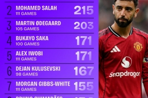 22/23賽季開始英超運動戰創造機會榜：B費243次第一，薩拉赫第二