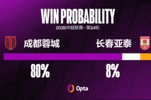 成都蓉城近10場主場不敗，創2023年7月以來最長主場不敗紀錄