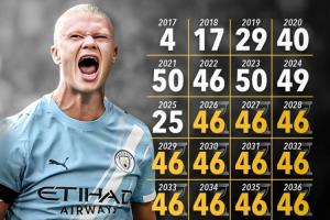 現25歲310球！哈蘭德需2040年前每年進46球，才能達成生涯1000球