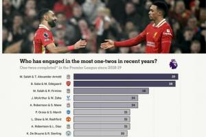 近7賽季英超二過一配合榜：前十5對利物浦球員，第1薩拉赫+阿諾德