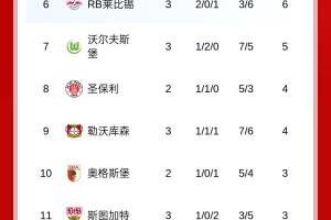 德甲積分榜：拜仁三連勝領跑，漢堡3場不勝0進球暫排倒二