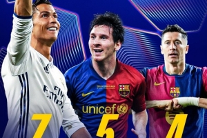 能追平梅西嗎？萊萬4次單賽季歐冠進球上雙，C羅7次、梅西5次