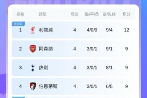 英超積分榜：利物浦豪取4連勝3分領跑！槍手、熱刺、櫻桃9分排前4
