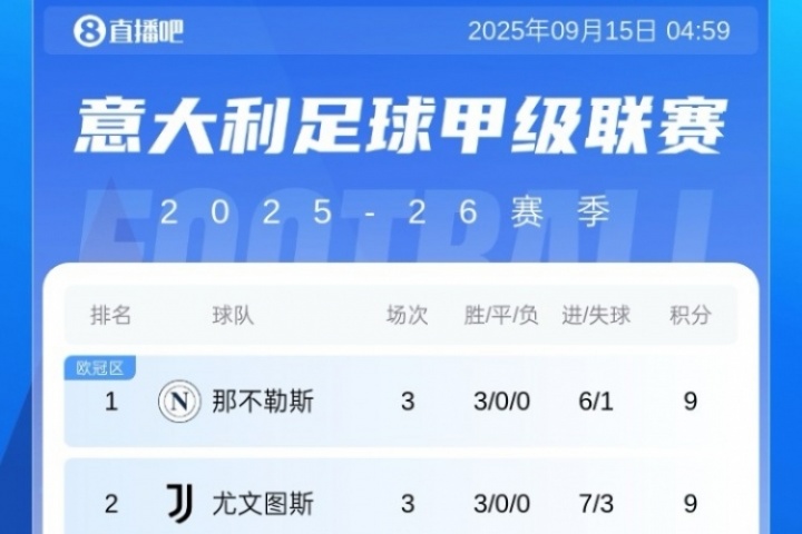 意甲積分榜：那不勒斯尤文同積9分前2，米蘭兩連勝升第5