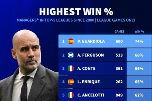 本世紀教練五大聯賽勝率榜：瓜帥74%居首，弗格森、孔蒂二三位