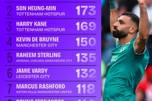 自薩拉赫在2017/18賽季登陸英超后，他直接參與273球位列同期第一