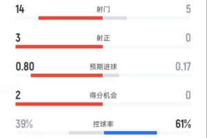 犯規大戰！米蘭1-0博洛尼亞：射門14-5，控球39%-61%，犯規17-16