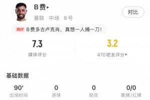 B費數據：1射門，2關鍵傳球，丟失球權20次，評分7.3