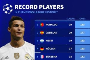 歐冠歷史出場榜：C羅183場居首，梅西第三，諾伊爾有望進入前三