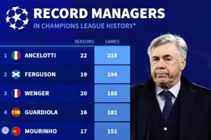 德轉列歐冠執教場次排行：安切洛蒂218場居首，弗格森溫格二三位