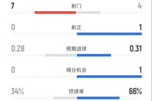 畢爾巴鄂0-0阿森納半場數據：射門7-4，射正0-1，控球率34%-66%