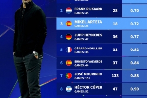 阿爾特塔帶阿森納參加25場歐冠僅丟18球，場均0.72球排在歷史第三