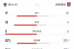 成都蓉城vs蔚山HD全場數據：射門比10-17 射正比4-10