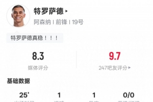 特羅薩德本場數據：傳射建功+1關鍵傳球，評分8.3全場最高