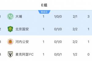 積分榜：港超球隊大埔3分領跑，國安河內積1分，澳超麥克阿瑟墊底