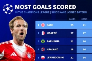 凱恩加盟拜仁以來歐冠打進21球同期最多，姆巴佩17球次席