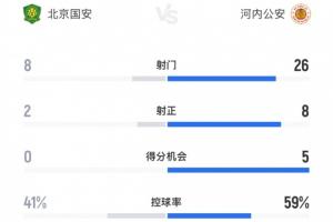 門柱救命！全場數據：國安2射正進2球，河內狂轟26腳8射正僅進2球