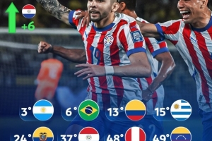 南美足聯(lián)曬10個成員國本期FIFA排名：巴拉圭上升6位，智利僅57位