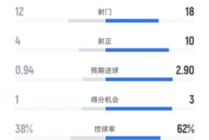 霍芬海姆1-4拜仁數據：射門12-18，射正4-10，控球率38%-62%