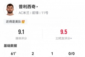 最強美隊！普利西奇數據：2射1傳，8次成功對抗4次搶斷，評分9.1