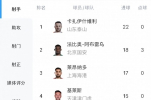 中超射手榜：瓦科22球領跑，萊昂納多戴帽17球升至第三