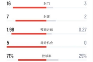 全面壓制！巴薩3-0赫塔費數據：射門16-3，射正7-2，控球71%-29%