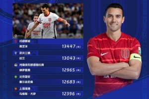 第25輪跑動榜：周定洋13447米再次登頂，達蘭超過1.3萬米緊隨其后