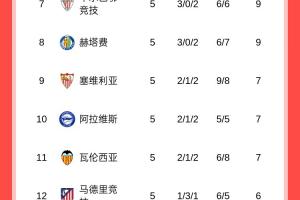 西甲積分榜：皇馬全勝2分優勢領跑，巴薩第2，馬競僅6分排第12