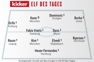 踢球者本輪德甲最佳陣：凱恩、金玟哉領銜，法維和佐野海舟入選