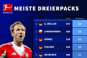 夸張！凱恩僅用67場就位列德甲戴帽榜第7，其余9人出場均超300場