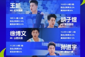 U21青年籃球錦標(biāo)賽特設(shè)U18最佳陣容：王凱、胡子煜、成恩澤在列