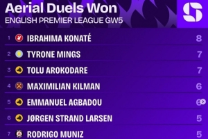 英超第5輪贏得爭頂次數榜：科納特8次居首，明斯、阿洛科達爾7次