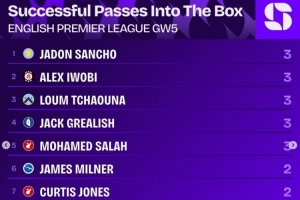 英超第5輪成功傳球進禁區榜：桑喬等5名球員各3次，本輪最多