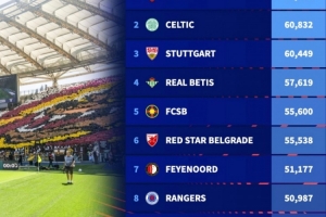 本賽季歐聯杯球隊主場最大容量榜單：羅馬居首，凱爾特人次席