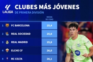 西甲球隊平均年齡榜：巴薩25.4歲最年輕，皇馬25.8歲第三年輕