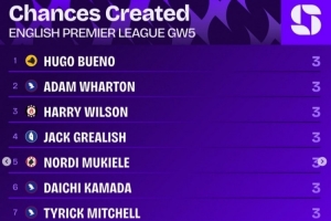 英超第5輪創造機會榜：烏戈-布埃諾等8名球員各創造3次機會