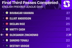 英超第5輪進攻三區完成傳球排行：B-卡馬拉27次第一 E-安德森第二