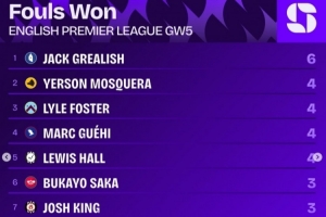 英超第5輪造犯規榜：格拉利什6次居首，格伊等4人4次第二