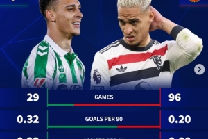 安東尼效力貝蒂斯每90分鐘進0.32球、助攻0.23次，均高于曼聯時期