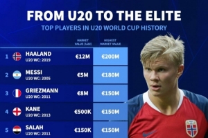 德轉統計U20世界杯球星身價變化：梅西500萬→1.8億，哈蘭德最高