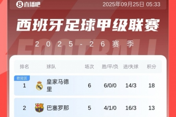 小蜘蛛救主！西甲積分榜：馬競絕殺升至第8，皇馬5分領(lǐng)跑 巴薩第2