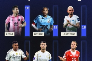 SofaScore數據庫球員10分次數排名：梅西50次遙遙領先，C羅13次