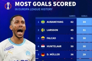 歐聯(lián)杯歷史射手榜：奧巴梅揚(yáng)34球第一，法爾考31場(chǎng)30球效率恐怖