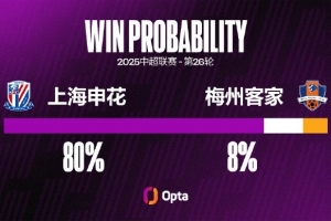 申花在中超7次對陣梅州客家都獲勝 是對單一對手并列最長連勝紀(jì)錄